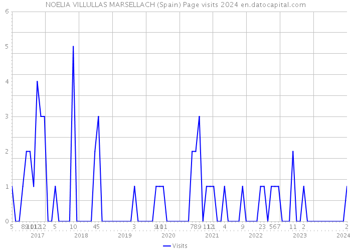 NOELIA VILLULLAS MARSELLACH (Spain) Page visits 2024 