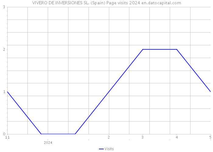 VIVERO DE INVERSIONES SL. (Spain) Page visits 2024 