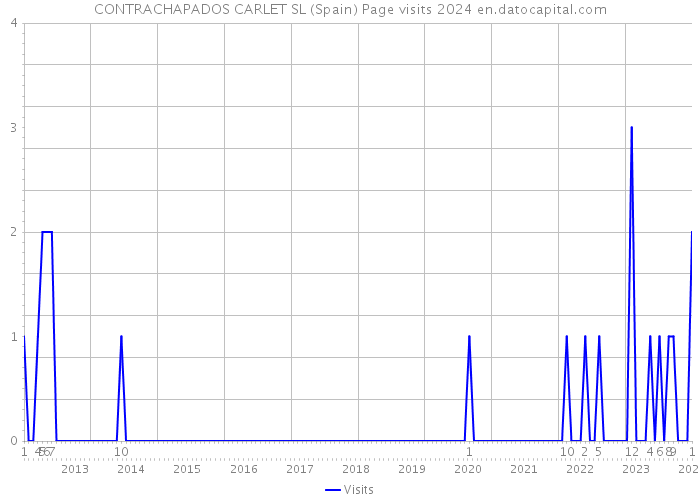 CONTRACHAPADOS CARLET SL (Spain) Page visits 2024 