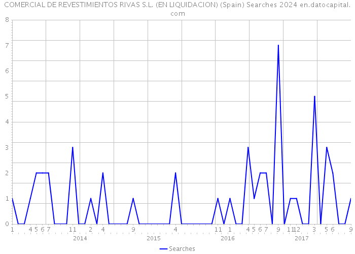 COMERCIAL DE REVESTIMIENTOS RIVAS S.L. (EN LIQUIDACION) (Spain) Searches 2024 