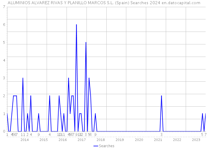 ALUMINIOS ALVAREZ RIVAS Y PLANILLO MARCOS S.L. (Spain) Searches 2024 
