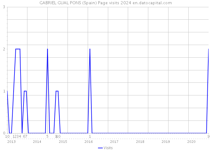 GABRIEL GUAL PONS (Spain) Page visits 2024 