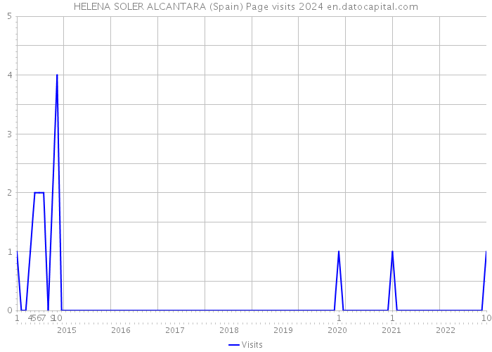 HELENA SOLER ALCANTARA (Spain) Page visits 2024 