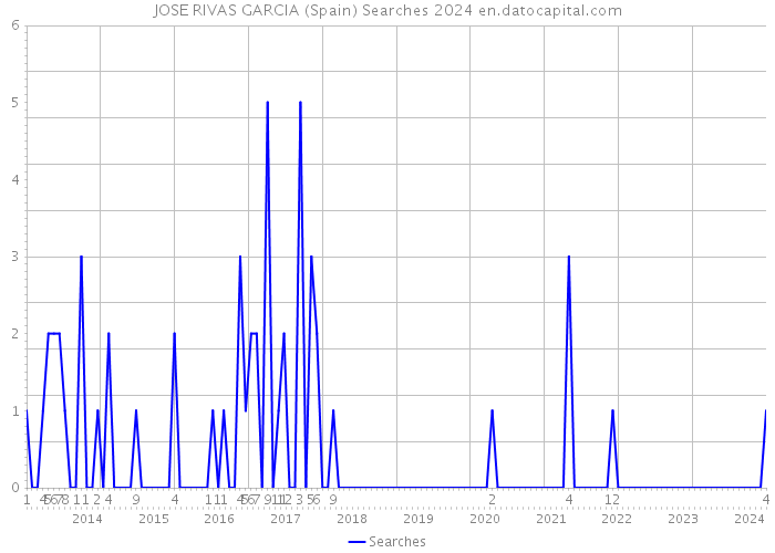 JOSE RIVAS GARCIA (Spain) Searches 2024 