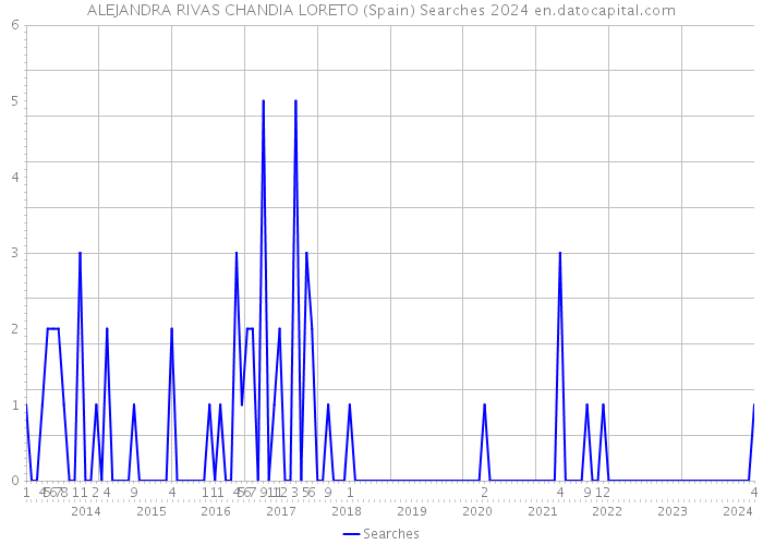 ALEJANDRA RIVAS CHANDIA LORETO (Spain) Searches 2024 