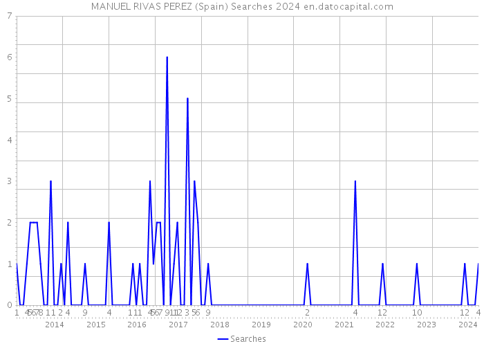 MANUEL RIVAS PEREZ (Spain) Searches 2024 