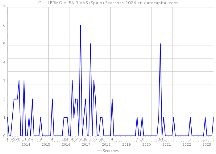 GUILLERMO ALBA RIVAS (Spain) Searches 2024 