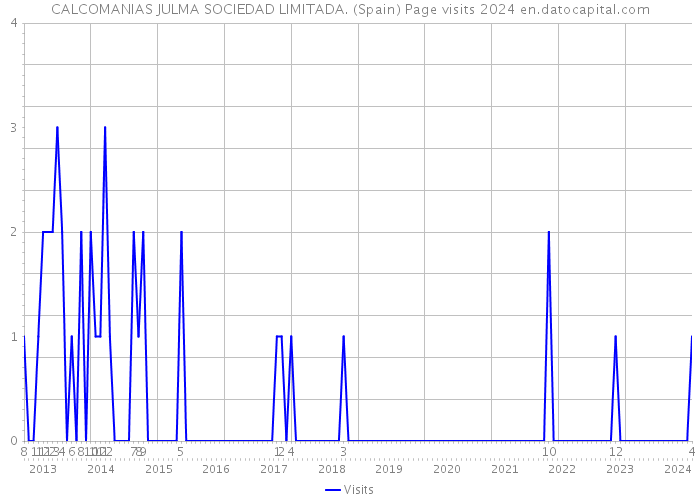 CALCOMANIAS JULMA SOCIEDAD LIMITADA. (Spain) Page visits 2024 