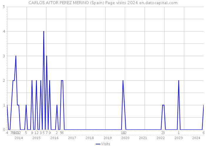 CARLOS AITOR PEREZ MERINO (Spain) Page visits 2024 