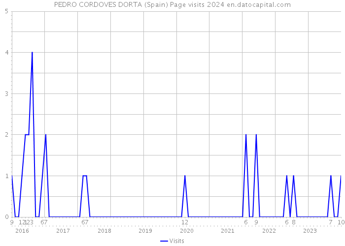 PEDRO CORDOVES DORTA (Spain) Page visits 2024 