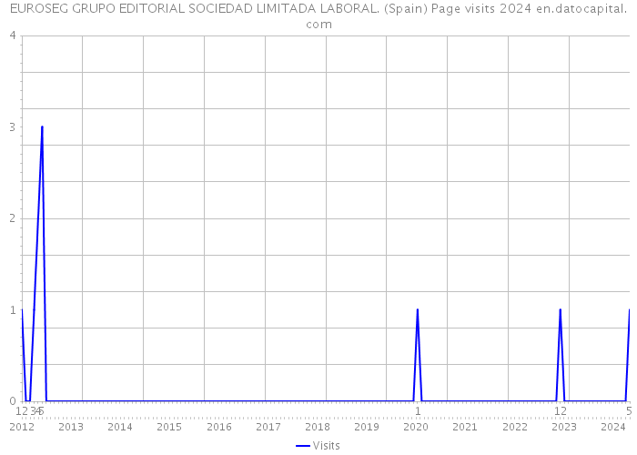 EUROSEG GRUPO EDITORIAL SOCIEDAD LIMITADA LABORAL. (Spain) Page visits 2024 