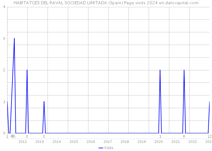 HABITATGES DEL RAVAL SOCIEDAD LIMITADA (Spain) Page visits 2024 