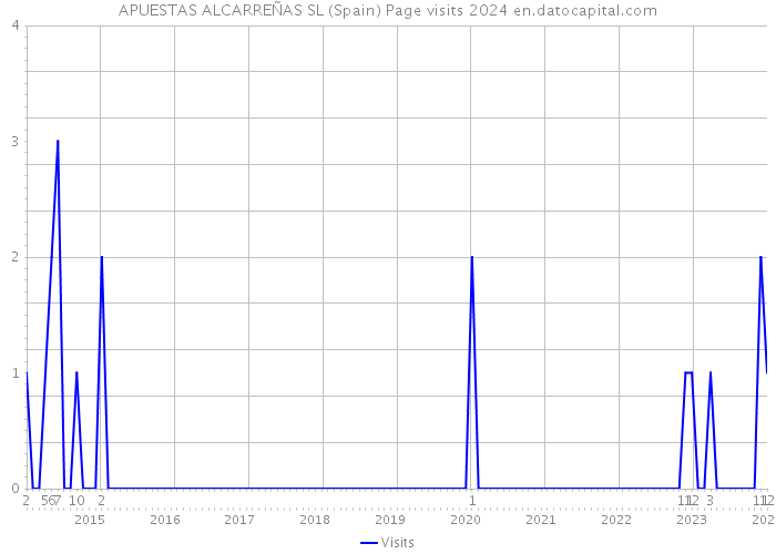 APUESTAS ALCARREÑAS SL (Spain) Page visits 2024 