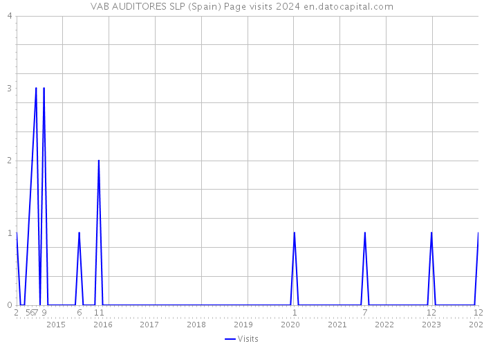 VAB AUDITORES SLP (Spain) Page visits 2024 