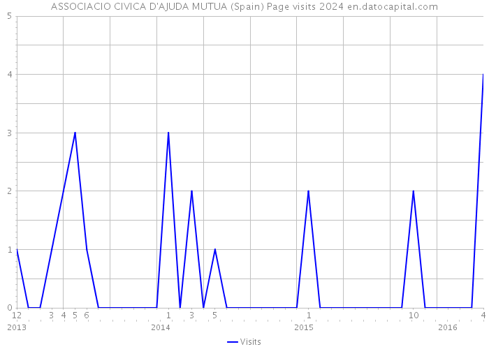 ASSOCIACIO CIVICA D'AJUDA MUTUA (Spain) Page visits 2024 