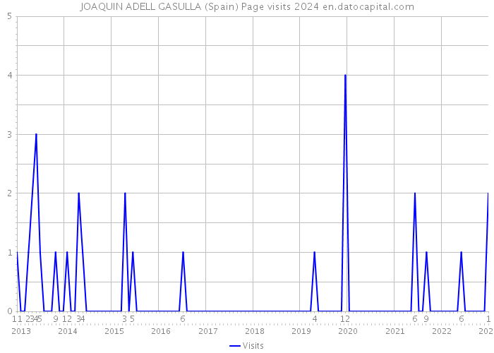 JOAQUIN ADELL GASULLA (Spain) Page visits 2024 