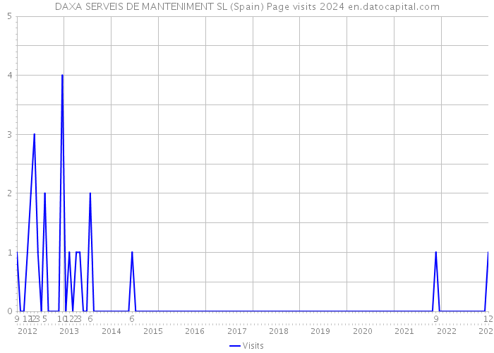 DAXA SERVEIS DE MANTENIMENT SL (Spain) Page visits 2024 