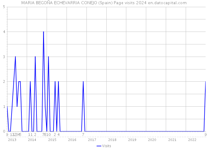 MARIA BEGOÑA ECHEVARRIA CONEJO (Spain) Page visits 2024 