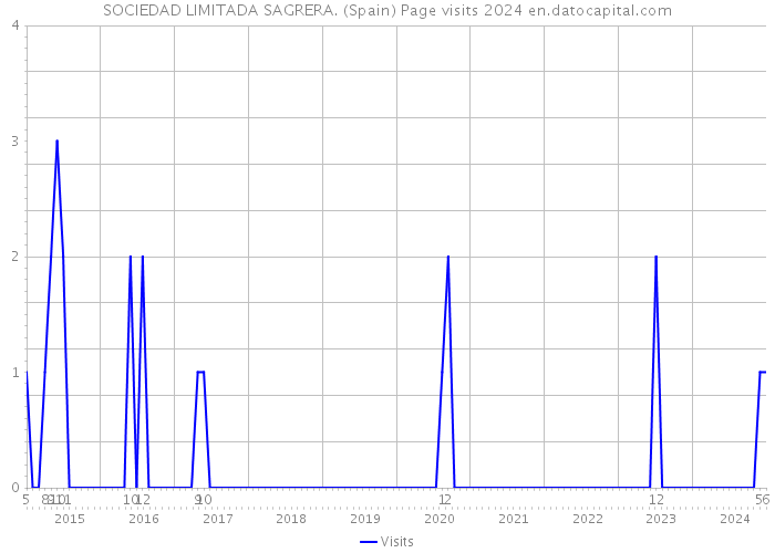 SOCIEDAD LIMITADA SAGRERA. (Spain) Page visits 2024 