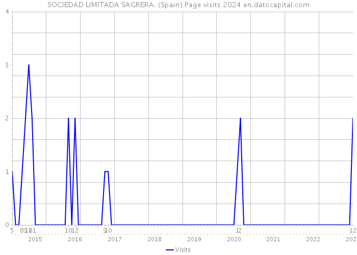 SOCIEDAD LIMITADA SAGRERA. (Spain) Page visits 2024 