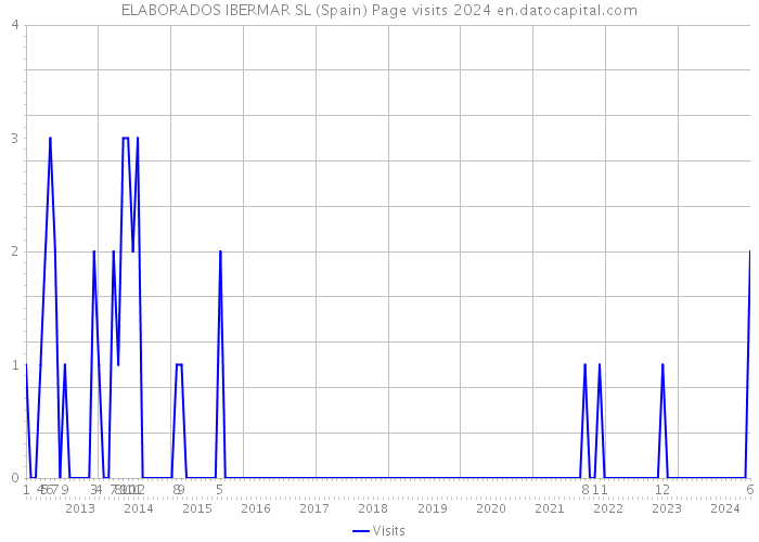 ELABORADOS IBERMAR SL (Spain) Page visits 2024 