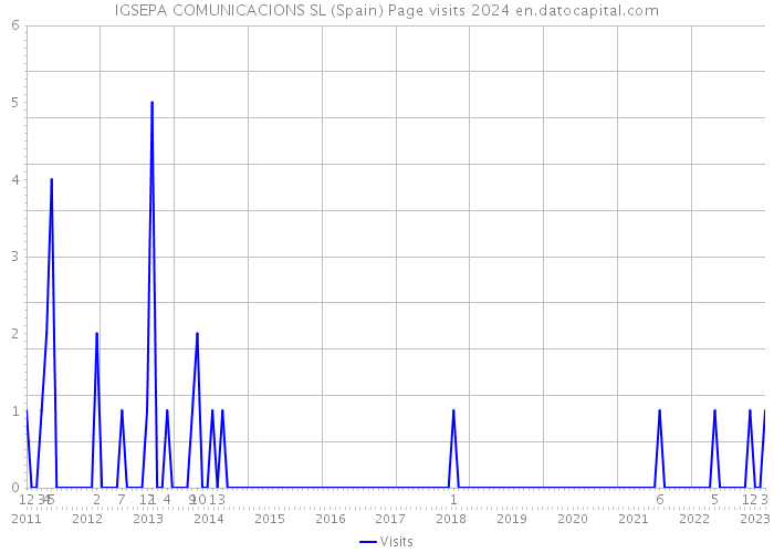 IGSEPA COMUNICACIONS SL (Spain) Page visits 2024 
