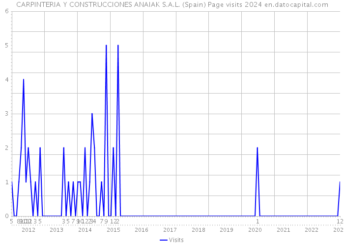 CARPINTERIA Y CONSTRUCCIONES ANAIAK S.A.L. (Spain) Page visits 2024 