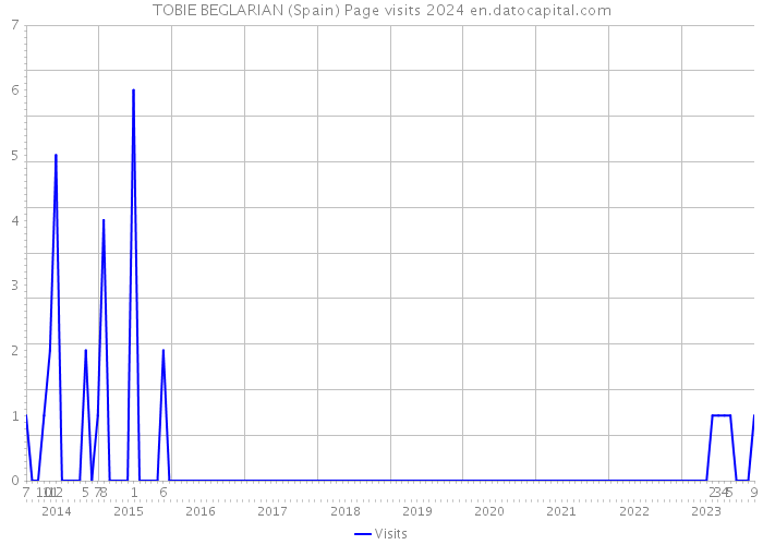 TOBIE BEGLARIAN (Spain) Page visits 2024 