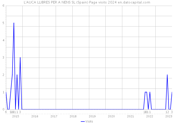L'AUCA LLIBRES PER A NENS SL (Spain) Page visits 2024 