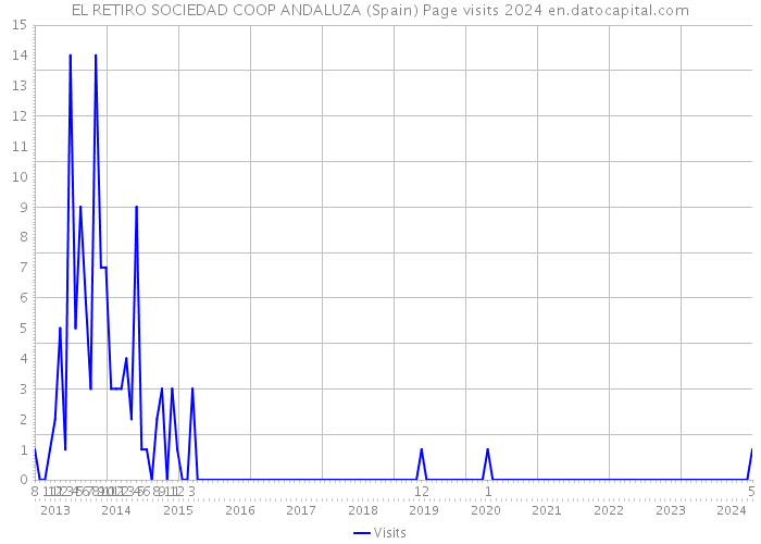 EL RETIRO SOCIEDAD COOP ANDALUZA (Spain) Page visits 2024 