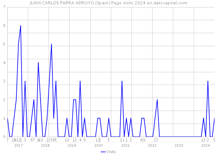 JUAN CARLOS PARRA ARROYO (Spain) Page visits 2024 