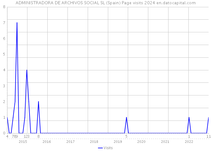 ADMINISTRADORA DE ARCHIVOS SOCIAL SL (Spain) Page visits 2024 