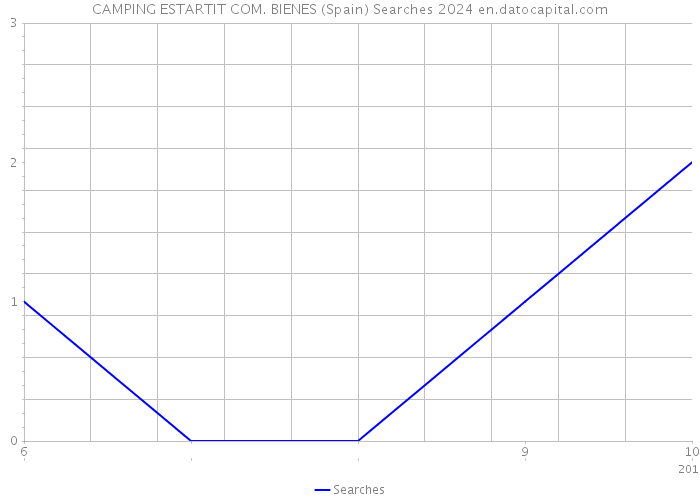 CAMPING ESTARTIT COM. BIENES (Spain) Searches 2024 