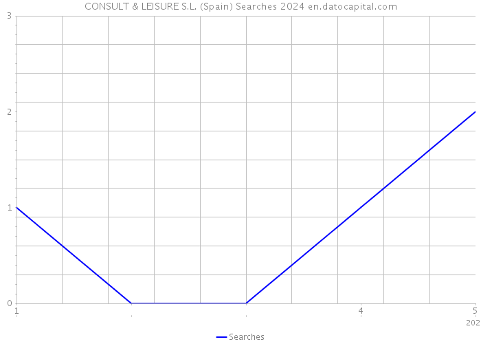 CONSULT & LEISURE S.L. (Spain) Searches 2024 