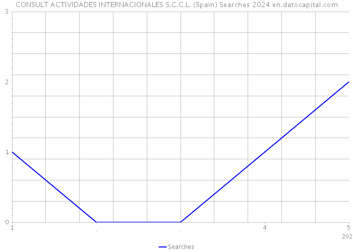 CONSULT ACTIVIDADES INTERNACIONALES S.C.C.L. (Spain) Searches 2024 