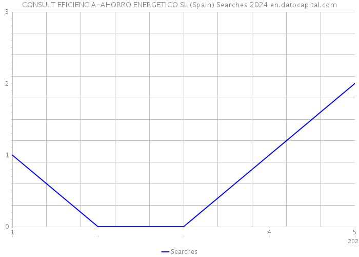 CONSULT EFICIENCIA-AHORRO ENERGETICO SL (Spain) Searches 2024 