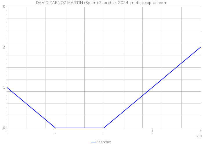 DAVID YARNOZ MARTIN (Spain) Searches 2024 