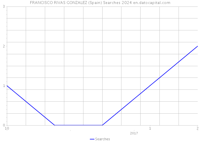 FRANCISCO RIVAS GONZALEZ (Spain) Searches 2024 