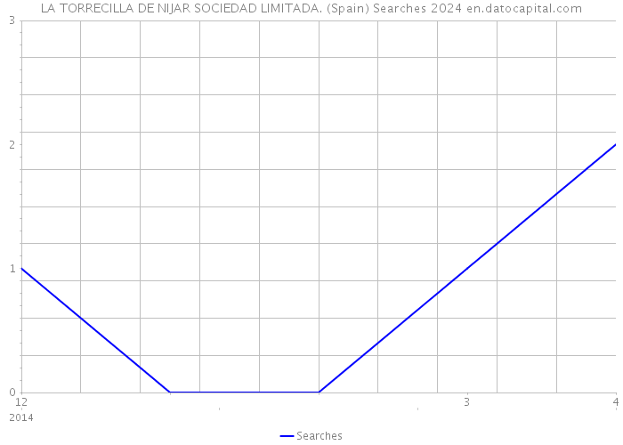 LA TORRECILLA DE NIJAR SOCIEDAD LIMITADA. (Spain) Searches 2024 