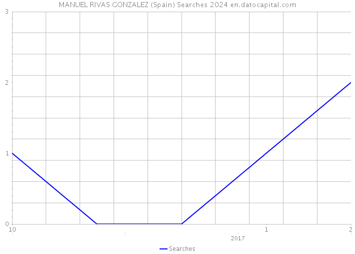 MANUEL RIVAS GONZALEZ (Spain) Searches 2024 