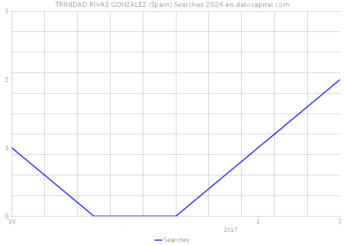 TRINIDAD RIVAS GONZALEZ (Spain) Searches 2024 