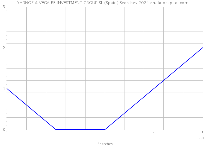 YARNOZ & VEGA BB INVESTMENT GROUP SL (Spain) Searches 2024 