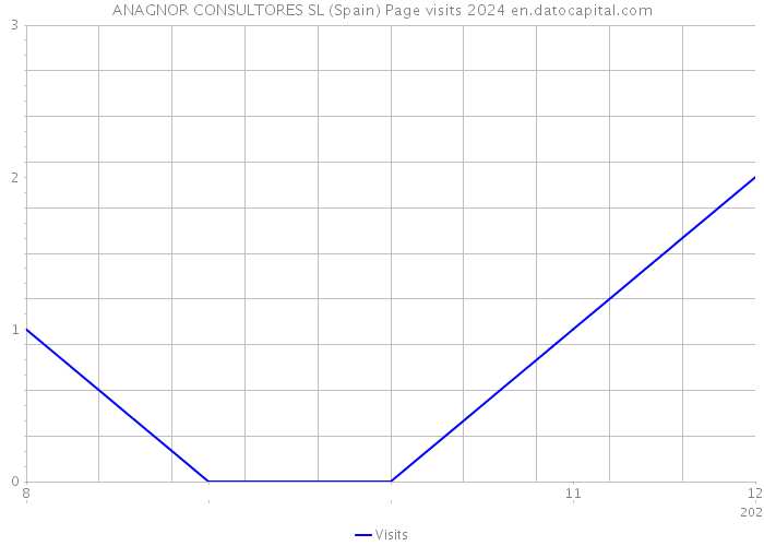 ANAGNOR CONSULTORES SL (Spain) Page visits 2024 