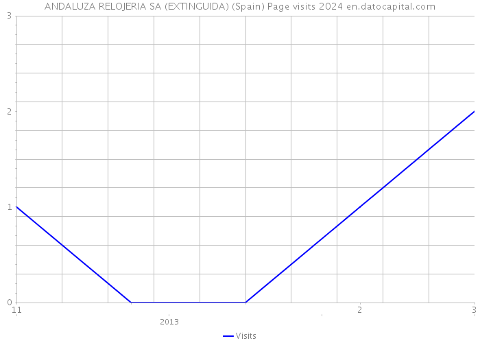 ANDALUZA RELOJERIA SA (EXTINGUIDA) (Spain) Page visits 2024 