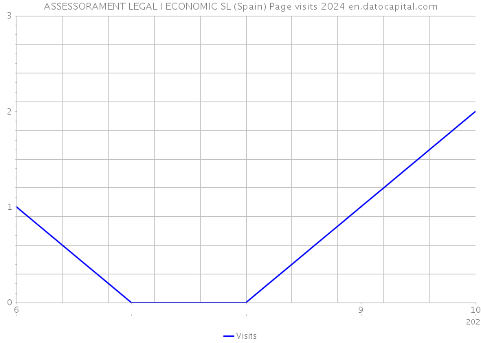 ASSESSORAMENT LEGAL I ECONOMIC SL (Spain) Page visits 2024 