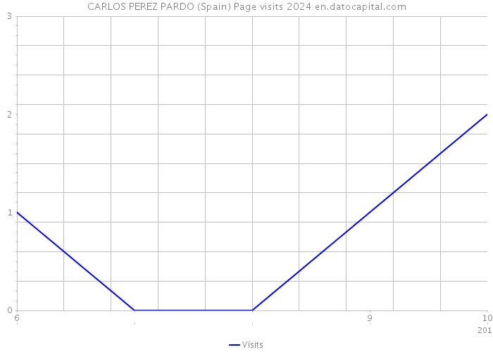 CARLOS PEREZ PARDO (Spain) Page visits 2024 