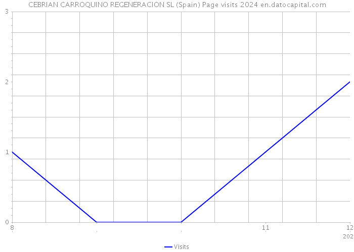 CEBRIAN CARROQUINO REGENERACION SL (Spain) Page visits 2024 
