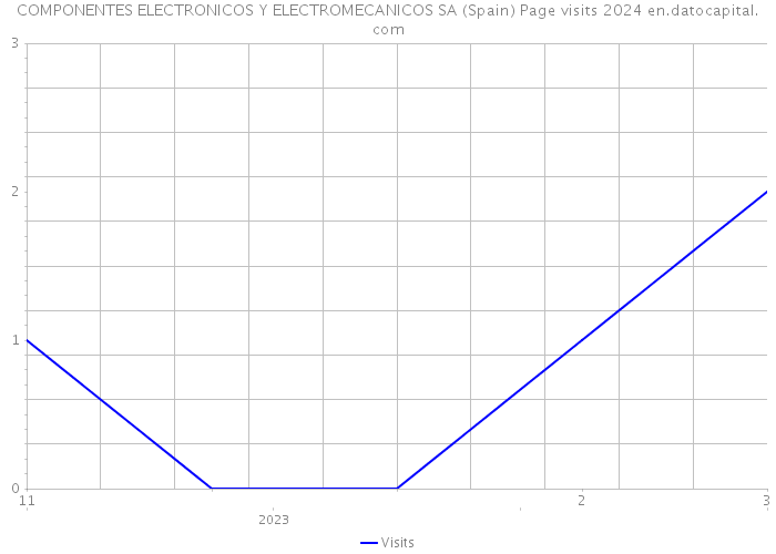 COMPONENTES ELECTRONICOS Y ELECTROMECANICOS SA (Spain) Page visits 2024 
