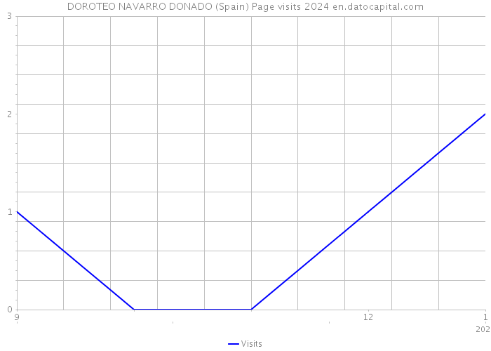 DOROTEO NAVARRO DONADO (Spain) Page visits 2024 