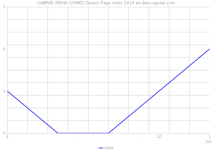 GABRIEL REINA GOMEZ (Spain) Page visits 2024 